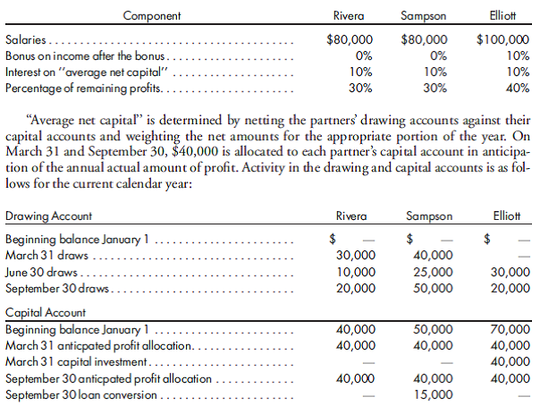 Profit allocation involving interest on capital balances. Rivera, Sampson, and Elliott are partners in a commercial plumbing business. Rivera and Sampson have also started another contracting company and have cash flow needs which require periodic distributions from the partnership. In order to deal fairly with the level of partnership withdrawals, the partnership agreement calls for profit sharing as follows:    Sampson had loaned the partnership money in the past, and the transaction was properly classified as a loan payable on the statements of the partnership. On September 30, the loan and accrued interest totaling $15,000 were converted from a loan payable to a capital investment in the partnership. Determine how the current year profit of $330,000 is to be allocated among the partners.