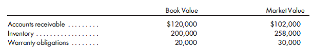 Entry of a new partner under the goodwill method. Pearson andMurphy have partner capital balances, at book value, of $45,000 and $65,000 as of December 31. Pearson is allocated 60% of profits or losses, and Murphy is allocated the balance. The partners believe that tangible net assets have a market value in excess of book value in the amount of $30,000 net. The $30,000 is allocated as follows: They are considering admitting Warner to the partnership in exchange for total consideration of $84,000 cash. In exchange for the consideration, Warner will receive a 30% interest in capital and a 35% interest in profits. 1. Prepare the entries associated with the admission of Warner to the partnership under the goodwill method. 2. If the goodwill suggested by the admission of Warner proved to be worthless, determine by how much Warner would be harmed.