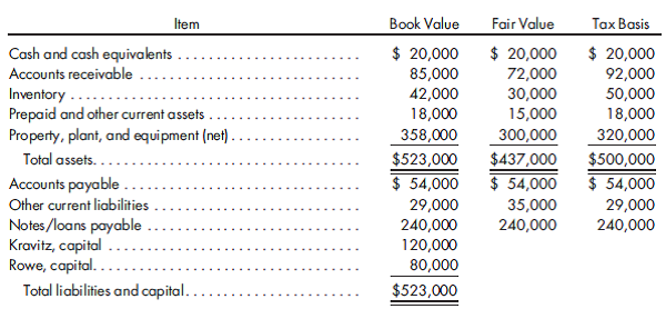New partner, asset and capital balance determination, bonus, goodwill. Kravitz and Rowe are partners in an excavating business known as K R Excavating. The partners are considering a number of options regarding the partnership, including the admission of a new partner and a potential sale of the partnership. The following information has been prepared as a basis for evaluating various alternatives:    The partners currently share profits and losses 60% and 40%, respectively, for Kravitz and Rowe. Given the preceding information, respond to each of the following items: 1. Given the stated fair values, if Rowe were to sell one-half of her interest in capital to someone outside the partnership, what would be a suggested asking price? 2. Given the stated fair values, if a third party were to convey assets to the partnership in exchange for a 40% interest in the partnership, what would the value of those assets have to be? 3. Assume a new partner was admitted to the partnership with a 40% interest in capital in exchange for a cash contribution of $60,000. What would Rowe's capital balance be as a result of this transaction, assuming use of the bonus method? 4. Given the facts of (3) above, what would Rowe's capital balance be, assuming use of the goodwill method? 5. Assume a new partner was admitted to the partnership with a 30% interest in capital in exchange for a contribution of $55,000 of net tangible assets. What would the new partner's capital balance be as a result of this transaction, assuming use of the bonus method?