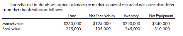 Impact on capital balances of a partner withdrawing. After being a partner for over 10 years, Ziegler has decided to sell her interest in a partnership with Grossman and Casper. Prior to the date of the sale and subsequent to the allocation of profits and drawing balances, information concerning the partners was as follows:      Determine the capital balances for Grossman and Casper assuming that Ziegler sells her interest in the partnership under the following independent scenarios. 1. Ziegler sells her interest to Grossman for $160,000, and the price paid is not used to recognize changes in value of recorded net assets of the entity. 2. Ziegler sells her interest to Grossman for $160,000, and the price paid is used to only recognize decreases in value of existing assets. 3. Ziegler sells her interest to the partnership for $160,000, and the bonus method is used to account for the transaction. Suggested decreases in the value of assets are recognized. 4. Ziegler sells her interest to the partnership for $160,000, and the goodwill traceable to the withdrawing partner is recognized. Suggested decreases in the value of assets are recognized. 5. Ziegler sells her interest to the partnership for $160,000, and the goodwill traceable to the entire partnership entity is recognized. Suggested decreases in the value of assets are recognized. 6. Ziegler sells her interest to the partnership for $160,000, and the goodwill traceable to the entire partnership entity is recognized. All changes in the value of existing assets are recognized.