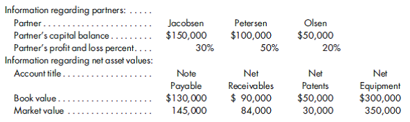 Recording the withdrawal of a partner. Petersen, one of your clients, has indicated that Jacobsen is interested in buying Petersen's interest in the partnership. Relevant information:    Petersen has asked you a number of questions regarding selling his interest in the partnership. It is important to note that the partners vote on partnership matters in the same proportion as their profit and loss percentages. Prepare a response to each of the following questions:  1. Given the above information, what is the suggested value of Petersen's interest in the partnership?  2. Petersen believes that there is significant additional value traceable to the partnership that is not reflected in the above information. In particular, Petersen believes that the partnership has significant goodwill and feels that his interest in the partnership is worth $130,000. What amount of total entity goodwill is suggested by this value?  3. If Petersen were to sell half of his interest in the partnership to Jacobsen and half to Olsen, why might the value of the two halves not be the same?  4. If Petersen were to sell one-half of his interest to the partnership for $60,000, what would his new capital balance be after the sale? Assume that all previously recognized net assets are recorded at their market values but that only the goodwill traceable to Petersen's partial sale of an interest is recognized.  5. What might be some advantages to Petersen and Jacobsen of the partnership acquiring Petersen's interest rather than selling to an individual?