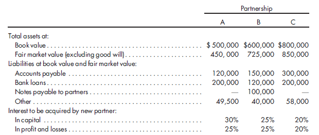 Determining the purchase price of a partnership interest. Meyers is considering investing in one of several existing partnerships and is attempting to consider the price to be paid for a partnership interest. In addition to investing cash, Meyers would be contributing a piece of land that has a fair market value of $50,000. The existing partnerships are characterized as follows:    1. Determine the amount of consideration that Meyers should have to convey in order to acquire an interest in each of the partnerships. 2. Assume that in addition to the land Meyers was asked to convey cash of $4,000, $60,000, and $15,000 to partnerships A through C, respectively. Determine the amount of goodwill to be recorded assuming that all assets are adjusted to fair value. Indicate to whom the goodwill is traceable.