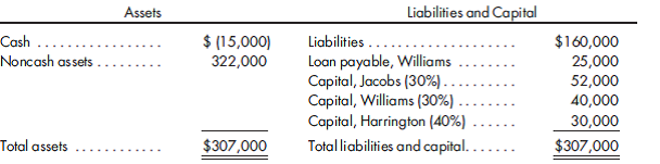 Sell to a partner or liquidate partnership. Jacobs, a client of yours, is a partner in a retail establishment that has been experiencing difficult times. Shortly after deciding to liquidate the partnership, partner Williams offers to buy out the interests of the other partners. Jacobs is trying to decide whether it would be best for her to liquidate the partnership or accept the offer to sell her interest. Prior to liquidation, the partnership has the following condensed balance sheet:    The partners' profit and loss percentages are shown parenthetically after the above capital balances. If the partnership is liquidated, the following information will be relevant: 1. Jacobs estimates that additional unrecorded liabilities of $12,000 will be discovered. 2. Noncash assets can be sold for approximately $232,000. 3. Liquidation expenses, including brokerage and professional fees, will be approximately $18,000. 4. Williams will require repayment of his loan to the partnership as soon as cash is available. 5. Harrington has a very weak financial situation with personal assets, excluding his interest in the partnership, of $145,000 and personal liabilities of $132,000. Harrington will agree to contribute his net personal assets to the partnership. 6. All remaining available cash will be distributed immediately upon conclusion of the liquidation process. If the offer by Williams occurs, the following information will be relevant: 1. Total capital of the partnership will be reduced by $70,000 to reflect possible unrecorded liabilities and/or asset write-downs. 2. Jacobs and Harrington will be offered 60% of their capital balances after giving consideration to the above adjustments.  3. Williams will pay each of the partners 50% of the balance due as a down payment, and the balance due will be paid over 24 months in equal installments bearing a 0% interest. A reasonable market rate of interest will be 6%. Prepare appropriate schedules that can be presented to Jacobs in order to assist her in her decision regarding which course of action to follow.