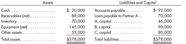 Amounts to be received by a partner during liquidation. A condensed balance sheet for a partnership to be liquidated is as follows:    The profit and loss percentages for Partners A, B, and C are 50%, 30%, and 20%, respectively. For each of the following independent scenarios, determine how much of the available cash, with the exception of $10,000, would be distributed to Partner B. 1. Assume that the receivables and the inventory were liquidated for $140,000 cash. 2. Assume that all noncash assets other than equipment were sold for $53,000 cash. 3. Assume that noncash assets with a book value of $300,000 were sold for $250,000 cash and that a distribution to Partner A was made in order to pay off the loan payable to them.