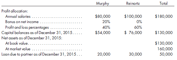 Profit allocations, admission and withdrawal of partners under the goodwill method. Murphy and Reinartz have been partners for several years and critical values related to their partnership are as follows:    In 2016, the partnership reported net income of $230,000, and each partner received a $100,000 distribution at year-end. After much discussion, Hepburn was admitted as a partner on January 1, 2017. Hepburn paid $70,000 for a 25% interest in capital. The profit-sharing agreement was modified to also include a salary of $70,000 and a bonus of 5% of net income for Hepburn. The profit and loss percentages were also revised to 30%, 45%, and 25% for Murphy, Reinartz, and Hepburn, respectively. The partnership recognized income of $330,000 during 2017 and distributed $80,000 to each partner during the year. During 2017, Murphy became disappointed with the performance of the company and disagreed with Hepburn's management style. On January 1, 2018, Murphy sold its interest in the partnership to Reinartz for $200,000. The year 2018 was a transition year for the partnership, and Reinartz and Hepburn agreed to share annual profits of $200,000 equally between themselves. In 2018, Reinartz and Hepburn withdrew $60,000 and $80,000, respectively, from the partnership.  At the beginning of 2019, Reinartz decided to sell its interest in the partnership to the partnership for $350,000. It was agreed that net assets would be adjusted to reflect their fair value and that the sale would be recorded by the method whereby only goodwill traceable to Reinartz would be recognized. It was agreed that the following net asset adjustments should be made:    Immediately after Reinartz sold its interest, Pioso purchased a 40% interest in the partnership by contributing to the partnership land and cash with a combined fair value of $75,000. Develop a worksheet that shows the various partners' capital balances from December 31, 2015, through the admission of Pioso. Note that if income is not sufficient to satisfy all provisions of the profit agreement, the profit and loss percentages are to be used to absorb any deficiencies.