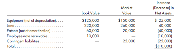 Profit allocations, admission and withdrawal of partners under the goodwill method. Murphy and Reinartz have been partners for several years and critical values related to their partnership are as follows:    In 2016, the partnership reported net income of $230,000, and each partner received a $100,000 distribution at year-end. After much discussion, Hepburn was admitted as a partner on January 1, 2017. Hepburn paid $70,000 for a 25% interest in capital. The profit-sharing agreement was modified to also include a salary of $70,000 and a bonus of 5% of net income for Hepburn. The profit and loss percentages were also revised to 30%, 45%, and 25% for Murphy, Reinartz, and Hepburn, respectively. The partnership recognized income of $330,000 during 2017 and distributed $80,000 to each partner during the year. During 2017, Murphy became disappointed with the performance of the company and disagreed with Hepburn's management style. On January 1, 2018, Murphy sold its interest in the partnership to Reinartz for $200,000. The year 2018 was a transition year for the partnership, and Reinartz and Hepburn agreed to share annual profits of $200,000 equally between themselves. In 2018, Reinartz and Hepburn withdrew $60,000 and $80,000, respectively, from the partnership.  At the beginning of 2019, Reinartz decided to sell its interest in the partnership to the partnership for $350,000. It was agreed that net assets would be adjusted to reflect their fair value and that the sale would be recorded by the method whereby only goodwill traceable to Reinartz would be recognized. It was agreed that the following net asset adjustments should be made:    Immediately after Reinartz sold its interest, Pioso purchased a 40% interest in the partnership by contributing to the partnership land and cash with a combined fair value of $75,000. Develop a worksheet that shows the various partners' capital balances from December 31, 2015, through the admission of Pioso. Note that if income is not sufficient to satisfy all provisions of the profit agreement, the profit and loss percentages are to be used to absorb any deficiencies.