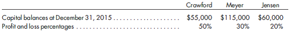 Adjustment of capital balances and lump-sum liquidation. Palmyra Tooling is a partnership owned by Crawford, Meyer, and Jensen. Capital balances (deficits) and profit and loss percentages are as follows:    The partnership agreement grants each of the partners a single vote and requires a majority vote to approve certain partnership actions including the liquidation of the partnership. Crawford and Meyer, as founders of Palmyra Tooling, have seen the company experience significant growth and then lose significant market share in the past five years due to local and foreign competition. Given the near-term prospects of continuing difficulties and the further erosion of their capital balances, Crawford and Meyer have voted to liquidate the business. As of December 31, 2015, book values differ from net realizable values as follows (all other assets/ liabilities can be disposed of at book value):    Unlike his partners, Jensen feels that the company can restructure itself and that liquidation is not appropriate. Jensen is unable to persuade his partners and has offered to personally acquire Crawford's and Meyer's interests for $10,000 and $70,000, respectively. Unsure about the net personal assets of the individual partners, Meyer seeks your advice regarding whether it should accept Jensen's offer. How would you adviseMeyer?