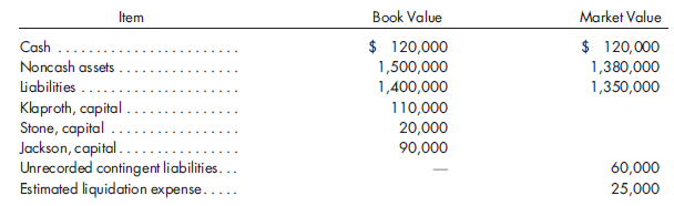 Liquidate now or later. At the end of 2015, Klaproth finds himself in a difficult situation. He is a partner in a residential construction company, and the housing market has been adversely impacted by interest rates, mortgage defaults, and a surplus of existing homes for sale. As a result, Klaproth and certain other partners are considering ceasing operations as of year-end 2015 and liquidating the partnership. Values of liquidated net assets are estimated to be as follows:    As of March 31, 2016, the partners' personal net assets (deficit) were $220,000, $12,500, and $100,000 for Klaproth, Stone, and Jackson, respectively. If a partner develops a deficit capital balance, they would likely contribute an amount equal to their net personal assets. Certain partners feel that things will improve over the next two years and have made an alternative proposal to Klaproth. Under this proposal, Klaproth would continue his involvement in the company and continue to share profits and losses as before. OnMarch 31, 2018, the partnership would buy Klaproth's interest for 110% of his capital balance as of December 31, 2017, after adjusting receivables and inventory to their market values as of year-end 2017.  The partnership's profit-sharing agreement is as follows:    If income is not sufficient to satisfy all provisions of the profit agreement, the profit and loss percentages are to be used to absorb any deficiencies. You are also to assume that all net income will be reinvested in noncash assets. It is anticipated that factors impacting the allocation of profits for the years 2016 and 2017 will be as follows:      In anticipation of a meeting with Klaproth, prepare a schedule that will help him with respect to which course of action might be most appropriate.