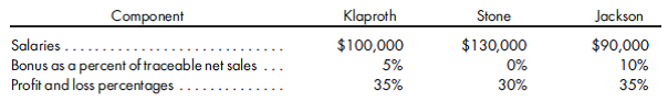 Liquidate now or later. At the end of 2015, Klaproth finds himself in a difficult situation. He is a partner in a residential construction company, and the housing market has been adversely impacted by interest rates, mortgage defaults, and a surplus of existing homes for sale. As a result, Klaproth and certain other partners are considering ceasing operations as of year-end 2015 and liquidating the partnership. Values of liquidated net assets are estimated to be as follows:    As of March 31, 2016, the partners' personal net assets (deficit) were $220,000, $12,500, and $100,000 for Klaproth, Stone, and Jackson, respectively. If a partner develops a deficit capital balance, they would likely contribute an amount equal to their net personal assets. Certain partners feel that things will improve over the next two years and have made an alternative proposal to Klaproth. Under this proposal, Klaproth would continue his involvement in the company and continue to share profits and losses as before. OnMarch 31, 2018, the partnership would buy Klaproth's interest for 110% of his capital balance as of December 31, 2017, after adjusting receivables and inventory to their market values as of year-end 2017.  The partnership's profit-sharing agreement is as follows:    If income is not sufficient to satisfy all provisions of the profit agreement, the profit and loss percentages are to be used to absorb any deficiencies. You are also to assume that all net income will be reinvested in noncash assets. It is anticipated that factors impacting the allocation of profits for the years 2016 and 2017 will be as follows:      In anticipation of a meeting with Klaproth, prepare a schedule that will help him with respect to which course of action might be most appropriate.