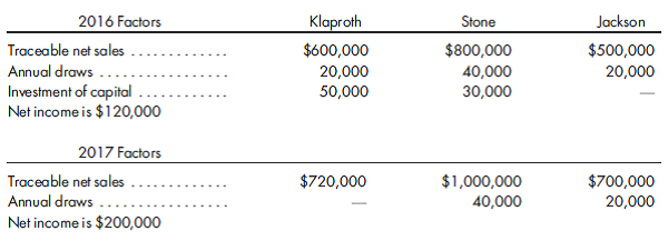 Liquidate now or later. At the end of 2015, Klaproth finds himself in a difficult situation. He is a partner in a residential construction company, and the housing market has been adversely impacted by interest rates, mortgage defaults, and a surplus of existing homes for sale. As a result, Klaproth and certain other partners are considering ceasing operations as of year-end 2015 and liquidating the partnership. Values of liquidated net assets are estimated to be as follows:    As of March 31, 2016, the partners' personal net assets (deficit) were $220,000, $12,500, and $100,000 for Klaproth, Stone, and Jackson, respectively. If a partner develops a deficit capital balance, they would likely contribute an amount equal to their net personal assets. Certain partners feel that things will improve over the next two years and have made an alternative proposal to Klaproth. Under this proposal, Klaproth would continue his involvement in the company and continue to share profits and losses as before. OnMarch 31, 2018, the partnership would buy Klaproth's interest for 110% of his capital balance as of December 31, 2017, after adjusting receivables and inventory to their market values as of year-end 2017.  The partnership's profit-sharing agreement is as follows:    If income is not sufficient to satisfy all provisions of the profit agreement, the profit and loss percentages are to be used to absorb any deficiencies. You are also to assume that all net income will be reinvested in noncash assets. It is anticipated that factors impacting the allocation of profits for the years 2016 and 2017 will be as follows:      In anticipation of a meeting with Klaproth, prepare a schedule that will help him with respect to which course of action might be most appropriate.