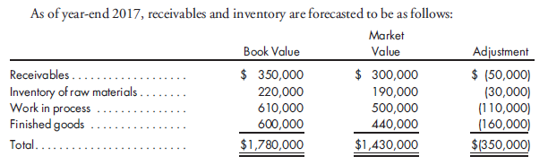 Liquidate now or later. At the end of 2015, Klaproth finds himself in a difficult situation. He is a partner in a residential construction company, and the housing market has been adversely impacted by interest rates, mortgage defaults, and a surplus of existing homes for sale. As a result, Klaproth and certain other partners are considering ceasing operations as of year-end 2015 and liquidating the partnership. Values of liquidated net assets are estimated to be as follows:    As of March 31, 2016, the partners' personal net assets (deficit) were $220,000, $12,500, and $100,000 for Klaproth, Stone, and Jackson, respectively. If a partner develops a deficit capital balance, they would likely contribute an amount equal to their net personal assets. Certain partners feel that things will improve over the next two years and have made an alternative proposal to Klaproth. Under this proposal, Klaproth would continue his involvement in the company and continue to share profits and losses as before. OnMarch 31, 2018, the partnership would buy Klaproth's interest for 110% of his capital balance as of December 31, 2017, after adjusting receivables and inventory to their market values as of year-end 2017.  The partnership's profit-sharing agreement is as follows:    If income is not sufficient to satisfy all provisions of the profit agreement, the profit and loss percentages are to be used to absorb any deficiencies. You are also to assume that all net income will be reinvested in noncash assets. It is anticipated that factors impacting the allocation of profits for the years 2016 and 2017 will be as follows:      In anticipation of a meeting with Klaproth, prepare a schedule that will help him with respect to which course of action might be most appropriate.