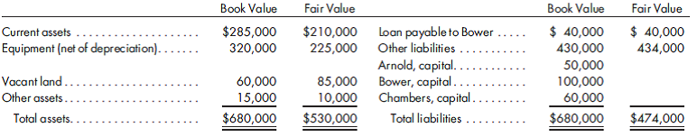Admission of a new partner with determination of contribute vs. liquidation. Arnold (A), Bower (B), and Chambers (C) are partners in a small manufacturing firm whose net assets are as follows:    The partnership agreement calls for the allocation of profits and losses as follows: a. Salaries to A, B, and C of $30,000, $30,000, and $40,000, respectively. b. Bonus to A of 10% of net income after the bonus. c. Remaining amounts are allocated according to profit and loss percentages of 50%, 20%, and 30% for A, B, and C, respectively. Unfortunately, the business finds itself in difficult times: Annual profits remain flat at approximately $132,000, additional capital is needed to finance equipment which is necessary to stay competitive, and all of the partners realize that they could make more money working for someone else, with a lot fewer headaches. Chambers has identified Dawson (D) as an individual who might be willing to acquire an interest in the partnership.Dawson is proposing to acquire a 30%interest in the capital of the partnership and a revised partnership agreement, which calls for the allocation of profits as follows: a. Salaries to A, B, C, and D of $30,000, $30,000, $40,000, and $30,000, respectively. b. Bonus to D of $20,000 if net income exceeds $250,000. c. Remaining amounts are allocated according to profit and loss percentages of 30%, 10%, 30%, and 30% for A, B, C, and D, respectively. An alternative to admitting a new partner is to liquidate the partnership. Net personal assets of the partners are as follows:    Assuming that you are Bower's personal CPA, you have been asked to provide your client with your opinions regarding the alternatives facing the partnership. 1. Bower does not believe it would be worth it to him to admit a new partner unless his allocation of income increased by at least $10,000 over that which existed under the original partnership agreement. What would the average annual profit of the new partnership have to be in order for Bower to accept the idea of admitting a new partner? 2. Given the net assets of the original partnership, what is the suggested purchase price that.Dawson should pay for a 30% interest in the partnership? 3. Assume that the original partnership was liquidated and Bower received a business vehicle, with a fair value of $15,000 and a net book value of $20,000, as part of his liquidation proceeds. Partners with a deficit capital balance will only contribute their net personal assets. How much additional cash would Bower receive if the partnership were liquidated?