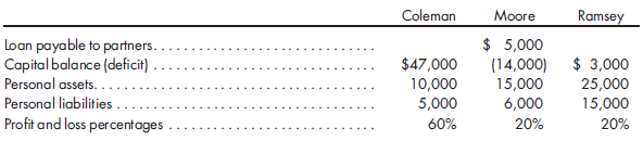 Installment liquidation with insolvent partners, deficit capital balances. Coleman, Moore, and Ramsey are partners in a business being liquidated. The partnership has cash of $8,000, noncash assets with a book value of $96,000, and liabilities of $63,000. The following information relates to the individual partners as of June 1, 2017:    On June 15, 2017, assets with a book value of $30,000 were sold for $20,000 cash. The proceeds were used to pay off liabilities of the partnership. During the balance of June, no additional assets were liquidated, and outside creditors began to pressure the partnership for payment. On July 1, the partners agreed to contribute personal assets, to the extent of their net personal assets, in order to eliminate their respective capital deficits. Shortly thereafter, assets with a book value of $20,000 and a fair value of $23,000 were distributed to Coleman. Assuming additional noncash assets with a book value of $40,000 are sold in July for $54,000, determine how available cash would be distributed.
