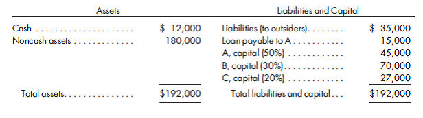 Installment liquidation, schedule of safe payments. A real estate partnership had the following condensed balance sheet prior to liquidation:    The percentages in parentheses after the partners' capital balances represent their respective interests in profits and losses. The following situations are independent of each other unless otherwise stated: 1. If assets with a book value of $30,000 were sold for $20,000, how much of the available cash could be distributed to Partner A? 2. If assets with a book value of $60,000 were sold for $70,000, how much of the available cash could be distributed to Partner A? 3. Assume assets with a book value of $70,000 were sold for $50,000 and that all available cash was distributed. For what amount would the remaining assets have to be sold in order for Partner B to receive a total of $79,000 cash from all liquidation activities?