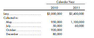 Measurement focus and basis of accounting. Select the best answer for each of the following multiple-choice questions. (Nos. 1, 5, and 7-10 are AICPA adapted.) 1. The encumbrances control account of a governmental unit is increased when a voucher payable is a. not recorded and the budgetary accounts are not closed. b. not recorded but the budgetary accounts are closed. c. recorded and the budgetary accounts are closed. d. recorded but the budgetary accounts are not closed. 2. If not expenditure driven, a grant approved by the federal government to assist in a city's welfare program during the current year should be credited to a. Revenues. b. Fund Balance-Reserved forWelfare Programs. c. Fund Balance-Unassigned. d. Other Financing Sources. 3. Which one of the following equations will yield the available balance in an expenditure subsidiary ledger account? a. Appropriations _ Expenditures Total b. Appropriations _ Encumbrances Balance c. Appropriations _ Expenditures Total - Encumbrances Balance d. Appropriations _ Expenditures Total + Encumbrances Balance 4. Lacking sufficient cash for operations, a city borrows money from a bank, using as collateral the expected receipts from levied property taxes. Upon receipt of cash from the bank, the general fund would credit a. Revenues. b. Other Financing Sources. c. Tax Anticipation Notes Payable. d. Taxes Receivable-Delinquent. 5. Elm City issued a purchase order for supplies with an estimated cost of $5,000. When the supplies were received, the accompanying invoice indicated an actual price of $4,950. What amount should Elm debit (credit) to the reserve for encumbrances after the supplies and invoice were received? a. ($50) b. $50 c. $4,950 d. $5,000 6. The recorded amount for uncollectible taxes was overstated. To revise the estimate during the same fiscal period, the journal entry would credit a. Expenditures. b. Revenues. c. Allowance for Uncollectible Delinquent Taxes. d. Fund Balance-Unassigned. 7. Motor City's year-end is June 30. Motor levies property taxes in January of each year for the calendar year. One-half of the levy is due in May, and one-half is due in October. Property tax revenue is budgeted for the period in which payment is due. The following information pertains to Motor's property taxes for the period from July 1, 2010, to June 30, 2011:    The $40,000 balance due for the May 2011 installments was expected to be collected in August 2011. What amount should Motor recognize for property tax revenue for the year ended June 30, 2011? a. $2,160,000 b. $2,200,000 c. $2,360,000 d. $2,400,000 8. Boa City had the following fixed assets:    What aggregate amount should Boa account for in the general fixed assets account group? a. $9,000,000 b. $10,000,000 c. $10,800,000 d. $11,800,000 9.The following information pertains to Cherry City's liability for claims and judgments: Current liability at January 1, 2012............................................ $100,000 Claims paid during 2012.................................................... 800,000 Current liability at December 31, 2012......................................... 140,000 Noncurrent liability at December 31, 2012...................................... 200,000 What amount should Cherry report for 2012 claims and judgment expenditures? a. $1,040,000 b. $940,000 c. $840,000 d. $800,000 10. Dodd Village received a gift of a new fire engine from a local civic group. The fair value of this fire engine was $400,000. Which of the following is the correct entry to be made in the general fixed assets account group for this gift?  