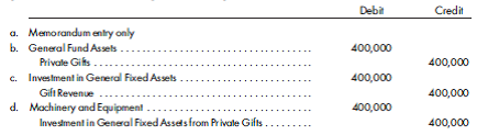 Measurement focus and basis of accounting. Select the best answer for each of the following multiple-choice questions. (Nos. 1, 5, and 7-10 are AICPA adapted.) 1. The encumbrances control account of a governmental unit is increased when a voucher payable is a. not recorded and the budgetary accounts are not closed. b. not recorded but the budgetary accounts are closed. c. recorded and the budgetary accounts are closed. d. recorded but the budgetary accounts are not closed. 2. If not expenditure driven, a grant approved by the federal government to assist in a city's welfare program during the current year should be credited to a. Revenues. b. Fund Balance-Reserved forWelfare Programs. c. Fund Balance-Unassigned. d. Other Financing Sources. 3. Which one of the following equations will yield the available balance in an expenditure subsidiary ledger account? a. Appropriations _ Expenditures Total b. Appropriations _ Encumbrances Balance c. Appropriations _ Expenditures Total - Encumbrances Balance d. Appropriations _ Expenditures Total + Encumbrances Balance 4. Lacking sufficient cash for operations, a city borrows money from a bank, using as collateral the expected receipts from levied property taxes. Upon receipt of cash from the bank, the general fund would credit a. Revenues. b. Other Financing Sources. c. Tax Anticipation Notes Payable. d. Taxes Receivable-Delinquent. 5. Elm City issued a purchase order for supplies with an estimated cost of $5,000. When the supplies were received, the accompanying invoice indicated an actual price of $4,950. What amount should Elm debit (credit) to the reserve for encumbrances after the supplies and invoice were received? a. ($50) b. $50 c. $4,950 d. $5,000 6. The recorded amount for uncollectible taxes was overstated. To revise the estimate during the same fiscal period, the journal entry would credit a. Expenditures. b. Revenues. c. Allowance for Uncollectible Delinquent Taxes. d. Fund Balance-Unassigned. 7. Motor City's year-end is June 30. Motor levies property taxes in January of each year for the calendar year. One-half of the levy is due in May, and one-half is due in October. Property tax revenue is budgeted for the period in which payment is due. The following information pertains to Motor's property taxes for the period from July 1, 2010, to June 30, 2011: The $40,000 balance due for the May 2011 installments was expected to be collected in August 2011. What amount should Motor recognize for property tax revenue for the year ended June 30, 2011? a. $2,160,000 b. $2,200,000 c. $2,360,000 d. $2,400,000 8. Boa City had the following fixed assets: What aggregate amount should Boa account for in the general fixed assets account group? a. $9,000,000 b. $10,000,000 c. $10,800,000 d. $11,800,000 9.The following information pertains to Cherry City's liability for claims and judgments: Current liability at January 1, 2012............................................ $100,000 Claims paid during 2012.................................................... 800,000 Current liability at December 31, 2012......................................... 140,000 Noncurrent liability at December 31, 2012...................................... 200,000 What amount should Cherry report for 2012 claims and judgment expenditures? a. $1,040,000 b. $940,000 c. $840,000 d. $800,000 10. Dodd Village received a gift of a new fire engine from a local civic group. The fair value of this fire engine was $400,000. Which of the following is the correct entry to be made in the general fixed assets account group for this gift?