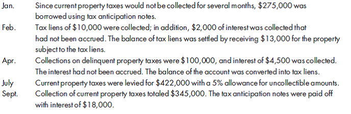 Accounting for revenues. The following information concerns tax revenues for the city of Fairfield. The balances concerning property taxes on January 1, 2018, were as follows: Prepare entries in the general fund for the following 2018 events: