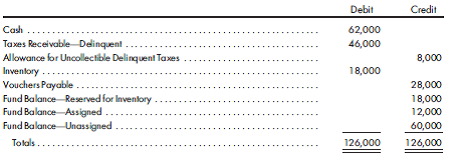 Journal entries, general fund. The general fund trial balance of the city of Oakpark at December 31, 2018, was as follows:    The following data pertain to 2019 general fund operations: a. Budget adopted:      h. A taxpayer overpaid 2019 taxes by $2,000. (The taxes were credited to miscellaneous revenue upon receipt.) The taxpayer applied for a $2,000 credit against 2020 taxes. The city council granted the request. The council instructed the city controller to adjust the estimated uncollectible current taxes to cover the remaining uncollected balance. i. Vouchers paid amounted to $580,000. j. Inventory on December 31, 2019, amounted to $12,000. Using control accounts, prepare journal entries to record the foregoing data. Omit explanations.