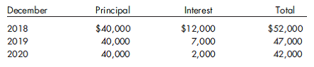 Journal entries, leases. Mack County has acquired equipment through a noncancelable lease-purchase agreement dated December 31, 2017. This agreement requires no down payment and the following minimum lease payments:    1. What account should be debited for $120,000 in the general fund at inception of the lease if the equipment is a general fixed asset andMack does not use a capital projects fund? 2. What account should be credited for $120,000 in the general fixed assets account group at inception of the lease if the equipment is a general fixed asset? 3. What journal entry is required for $120,000 in the general long-term debt account group at inception of the lease if the lease payments are to be financed with general government resources?