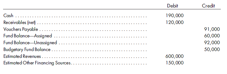 Budgetary comparison schedule. The preclosing trial balance of the general fund of Shorewood Village for fiscal year ended June 30, 2019, is as follows:      1. Prepare closing entries. 2. Prepare a budget to actual comparison schedule. (Assume there are no differences between the original and final budgets.) 3. Prepare a balance sheet as of June 30, 2019.