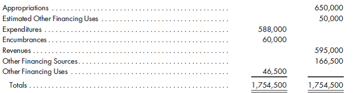 Budgetary comparison schedule. The preclosing trial balance of the general fund of Shorewood Village for fiscal year ended June 30, 2019, is as follows:      1. Prepare closing entries. 2. Prepare a budget to actual comparison schedule. (Assume there are no differences between the original and final budgets.) 3. Prepare a balance sheet as of June 30, 2019.