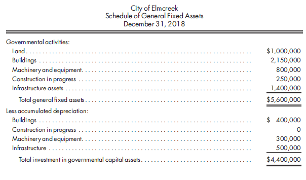 Journal entries, schedule of capital assets. The following schedule of capital assets was obtained from the records of the city of Elmcreek:    A summary of fixed asset transactions for 2019 follows: a. Construction on the new school, a capital project started during 2018, was completed at a total cost of $850,000, which was financed by a serial bond issue. No other construction was in progress at the beginning of 2019. b. A citizen donated 400 acres of land to the city to be used as a park. The land had a fair value of $140,000 when donated. c. The municipal waterworks constructed a new pumping plant at a cost of $120,000. The plant was financed from the water utility revenues. The water utility is accounted for in a proprietary fund. d. The fire department traded in an old fire engine and $105,000 cash for a new model. The old equipment had originally cost $65,000, and $15,000 was allowed on the trade-in. e. The city hall was refurbished at a cost of $40,000, which was paid from general fund revenues. The refurbishing constituted a capital improvement. f. Road-use taxes of $30,000 were collected by a special revenue fund, of which $20,000 has been used for improvements other than buildings. g. Depreciation of $100,000 on buildings, $50,000 on machinery and equipment, and $25,000 on infrastructure were recorded. 1. Prepare journal entries only for those transactions that are to be accounted for in the general fixed assets account group. Use the city's account titles. 2. Prepare a schedule of capital assets as of December 31, 2019