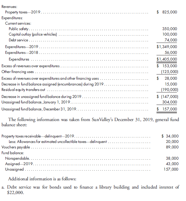 Financial statements. The following selected information was taken from SunValley City's general fund statement of revenues, expenditures, and changes in fund balance for the year ended December 31, 2019:    b. $8,000 of 2019 property taxes receivable was written off; otherwise, the allowance for uncollectible taxes balance is unchanged from the initial entry at the time of the original tax levy at the beginning of the year. c. SunValley reported supplies inventory of $21,000 at December 31, 2018.  Provide the best answer to the following questions: 1. What recording method did SunValley use for its general fund supplies inventory? 2. What amount was collected from 2019 tax assessments? 3. What amount is SunValley's liability to general fund vendors and contractors at December 31, 2019? 4. What amount should be included in the general fixed assets account group for the cost of assets acquired in 2019 through the general fund? 5. What amount arising from 2019 transactions decreased liabilities reported in the general long-term debt account group? 6. What amount of total actual expenditures should SunValley report in its 2019 general fund statement of revenues, expenditures, and changes in fund balance-budget and actual?