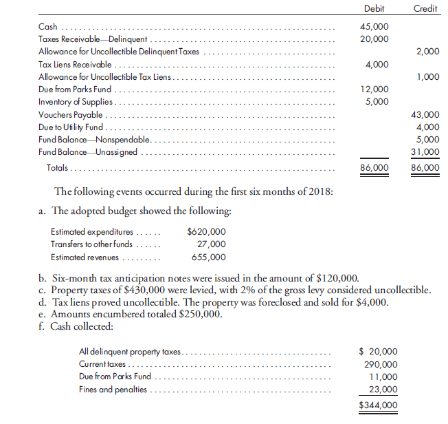 Journal entries, balance sheet. The January 2, 2018, trial balance of Oneida Township follows:    g. Items vouchered totaled $186,000, representing $183,000 of encumbrances. Included in both were $26,000 for supplies, for which a perpetual inventory system is maintained. h. Cash payments:  