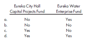 Other governmental funds, proprietary funds. Select the best answer for each of the following multiple-choice items. (Nos. 1, 2, 4, 6, 9, and 10 are AICPA adapted.) 1. Which of the following statements is correct concerning a governmental entity's statement of cash flows? a. Cash flows from capital financing activities and cash flows from noncapital financing activities are reported separately. b. The statement format is the same as that of a business enterprise's statement of cash flows. c. Cash flows from operating activities may not be reported using the indirect method. d. The statement format includes columns for the general, governmental, and proprietary fund types. 2. Which of the following funds of a governmental unit recognizes revenues in the accounting period in which they become available and measurable? General Fund Enterprise Fund a. Yes No b. No Yes c. Yes Yes d. No No 3. If an internal service fund is intended to operate on a cost-reimbursement basis, then user charges should a. cover the full costs, both direct and indirect, of operating the fund. b. cover the full costs of operating the fund and provide for future expansion and replacement of capital assets. c. cover at a minimum the direct costs of operating the fund. d. do all of the above. 4. The billings for transportation services provided to other governmental units are recorded by the internal service fund as a. other financing sources. b. intergovernmental transfers. c. transportation appropriations. d. operating revenues. 5. Bonds are issued at a premium by a capital projects fund. The premium should be a. retained in the capital projects fund. b. credited directly to the restricted fund balance of the capital projects fund. c. transferred to the debt service funds. d. used to reduce the net cost of the project involved. 6. Revenues that are legally restricted to expenditures for specified purposes should be accounted for in special revenue funds, including a. accumulation of resources for payment of general long-term debt principal and interest. b. pension trust fund revenues. c. gasoline taxes to finance road repairs. d. proprietary fund revenues. 7. The police department of the city of Elizabeth acquires a new police car during the current year. In reporting the balance sheet for the governmental funds within the fund-based financial statements, what reporting ismade of this police car? a. It is reported as a police car at its cost. b. It is reported as a police car at cost less accumulated depreciation. c. It is reported as equipment at fair value. d. It is not reported. 8. Resources for a capital improvement are provided by special assessments. At the start of the second year of the project, a reclassification entry in the debt service fund that debits Deferred Revenues would credit a. Special Assessments Receivable-Deferred. b. Revenues. c. Unassigned Fund Balance. d. Fund Balance Restricted for Special Assessments. 9. Eureka City should issue a statement of cash flows for which of the following funds?    10. Gaffney City's serial bonds are serviced through a debt service fund with cash provided by the general fund. In a debt service fund's statements, how are cash receipts and cash payments reported?  