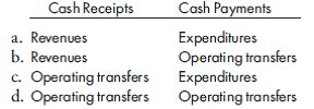 Other governmental funds, proprietary funds. Select the best answer for each of the following multiple-choice items. (Nos. 1, 2, 4, 6, 9, and 10 are AICPA adapted.) 1. Which of the following statements is correct concerning a governmental entity's statement of cash flows? a. Cash flows from capital financing activities and cash flows from noncapital financing activities are reported separately. b. The statement format is the same as that of a business enterprise's statement of cash flows. c. Cash flows from operating activities may not be reported using the indirect method. d. The statement format includes columns for the general, governmental, and proprietary fund types. 2. Which of the following funds of a governmental unit recognizes revenues in the accounting period in which they become available and measurable? General Fund Enterprise Fund a. Yes No b. No Yes c. Yes Yes d. No No 3. If an internal service fund is intended to operate on a cost-reimbursement basis, then user charges should a. cover the full costs, both direct and indirect, of operating the fund. b. cover the full costs of operating the fund and provide for future expansion and replacement of capital assets. c. cover at a minimum the direct costs of operating the fund. d. do all of the above. 4. The billings for transportation services provided to other governmental units are recorded by the internal service fund as a. other financing sources. b. intergovernmental transfers. c. transportation appropriations. d. operating revenues. 5. Bonds are issued at a premium by a capital projects fund. The premium should be a. retained in the capital projects fund. b. credited directly to the restricted fund balance of the capital projects fund. c. transferred to the debt service funds. d. used to reduce the net cost of the project involved. 6. Revenues that are legally restricted to expenditures for specified purposes should be accounted for in special revenue funds, including a. accumulation of resources for payment of general long-term debt principal and interest. b. pension trust fund revenues. c. gasoline taxes to finance road repairs. d. proprietary fund revenues. 7. The police department of the city of Elizabeth acquires a new police car during the current year. In reporting the balance sheet for the governmental funds within the fund-based financial statements, what reporting ismade of this police car? a. It is reported as a police car at its cost. b. It is reported as a police car at cost less accumulated depreciation. c. It is reported as equipment at fair value. d. It is not reported. 8. Resources for a capital improvement are provided by special assessments. At the start of the second year of the project, a reclassification entry in the debt service fund that debits Deferred Revenues would credit a. Special Assessments Receivable-Deferred. b. Revenues. c. Unassigned Fund Balance. d. Fund Balance Restricted for Special Assessments. 9. Eureka City should issue a statement of cash flows for which of the following funds? 10. Gaffney City's serial bonds are serviced through a debt service fund with cash provided by the general fund. In a debt service fund's statements, how are cash receipts and cash payments reported?