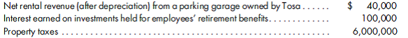Various funds and account groups. (Nos. 4, 5, and 8 are AICPA adapted.) 1. The following revenues were among those reported by Tosa Township in 2018    What amount of the foregoing revenues should be accounted for in Tosa's governmental funds? a. $6,140,000 b. $6,100,000 c. $6,040,000 d. $6,000,000 Items (2) and (3) are based on the following information: 1. The events relating to the city of Salbury's debt service funds that occurred during the year ended December 31, 2019, are as follows:    All principal and interest due in 2019 were paid on time. 2. What is the total amount of expenditures that Salbury's debt service funds should record for the year ended December 31, 2019? a. $940,000 b. $950,000 c. $2,900,000 d. $2,500,000 3. How much revenue should Salbury's debt service funds record for the year ended December 31, 2019? a. $600,000 b. $1,600,000 c. $1,900,000 d. $2,500,000 4. Financing for the renovation of Mink City's municipal park, begun and completed during 2019, came from the following sources: Grant from state government............................................. $400,000 Proceeds from general obligation bond.................................... 500,000 Transfer from Mink's general fund......................................... 100,000 4. What amounts should be recorded as revenue and other financing sources?    5. On April 1, 2019, Rhine County incurred the following expenditures in issuing long-term bonds: Issue costs........................................................... $400,000 Debt insurance........................................................ 90,000 5. When Rhine establishes the accounting for operating debt service, what amount should be deferred and amortized over the life of the bonds? a. $0 b. $90,000 c. $400,000 d. $490,000 6. The initial contribution of cash from the general fund in order to establish an internal service fund would require the general fund to credit Cash and debit a. Accounts Receivable. b. Interfund Transfers-Out. c. Interfund Loans Receivable. d. Expenditures. e. Residual Equity Transfers-Out. 7. The following assets are among those owned by the city of Forest Grove: City hall............................................................. $ 800,000 Three fire stations...................................................... 1,000,000 City streets and sidewalks............................................... 5,000,000 7. What amount should be included in Forest Grove's general fixed assets account group? a. Either $1,800,000 or $6,800,000 b. Either $1,000,000 or $6,000,000 c. Either $6,800,000 or $6,000,000 d. $6,800,000 8. Planter County received the following proceeds that are legally restricted to expenditure for specified purposes: Levies on affected property owners to install sidewalks......................... $500,000 Gasoline taxes to finance road repairs..................................... 900,000 8. What amount would be accounted for in Planter's special revenue funds? a. $1,400,000 b. $900,000 c. $500,000 d. $0