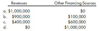 Various funds and account groups. (Nos. 4, 5, and 8 are AICPA adapted.) 1. The following revenues were among those reported by Tosa Township in 2018    What amount of the foregoing revenues should be accounted for in Tosa's governmental funds? a. $6,140,000 b. $6,100,000 c. $6,040,000 d. $6,000,000 Items (2) and (3) are based on the following information: 1. The events relating to the city of Salbury's debt service funds that occurred during the year ended December 31, 2019, are as follows:    All principal and interest due in 2019 were paid on time. 2. What is the total amount of expenditures that Salbury's debt service funds should record for the year ended December 31, 2019? a. $940,000 b. $950,000 c. $2,900,000 d. $2,500,000 3. How much revenue should Salbury's debt service funds record for the year ended December 31, 2019? a. $600,000 b. $1,600,000 c. $1,900,000 d. $2,500,000 4. Financing for the renovation of Mink City's municipal park, begun and completed during 2019, came from the following sources: Grant from state government............................................. $400,000 Proceeds from general obligation bond.................................... 500,000 Transfer from Mink's general fund......................................... 100,000 4. What amounts should be recorded as revenue and other financing sources?    5. On April 1, 2019, Rhine County incurred the following expenditures in issuing long-term bonds: Issue costs........................................................... $400,000 Debt insurance........................................................ 90,000 5. When Rhine establishes the accounting for operating debt service, what amount should be deferred and amortized over the life of the bonds? a. $0 b. $90,000 c. $400,000 d. $490,000 6. The initial contribution of cash from the general fund in order to establish an internal service fund would require the general fund to credit Cash and debit a. Accounts Receivable. b. Interfund Transfers-Out. c. Interfund Loans Receivable. d. Expenditures. e. Residual Equity Transfers-Out. 7. The following assets are among those owned by the city of Forest Grove: City hall............................................................. $ 800,000 Three fire stations...................................................... 1,000,000 City streets and sidewalks............................................... 5,000,000 7. What amount should be included in Forest Grove's general fixed assets account group? a. Either $1,800,000 or $6,800,000 b. Either $1,000,000 or $6,000,000 c. Either $6,800,000 or $6,000,000 d. $6,800,000 8. Planter County received the following proceeds that are legally restricted to expenditure for specified purposes: Levies on affected property owners to install sidewalks......................... $500,000 Gasoline taxes to finance road repairs..................................... 900,000 8. What amount would be accounted for in Planter's special revenue funds? a. $1,400,000 b. $900,000 c. $500,000 d. $0
