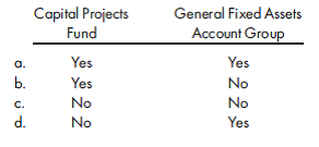General obligation bonds, fixed asset construction. Select the best response for each of the following multiple-choice questions that refer to the transactions of Beloit City. (No. 4 is AICPA adapted.) On March 2, 2018, Beloit City issued 10-year general obligation bonds at face amount, with interest payable onMarch 1 and September 1. The proceeds were to be used to finance the construction of a civic center over the period of April 1, 2018, to March 31, 2019. During the fiscal year ended June 30, 2018, no resources had been provided to the debt service fund for the payment of principal and interest. 1. On June 30, 2018, Beloit's debt service fund should include interest payable on the general obligation bonds for a. zero months. b. three months. c. four months. d. six months. 2. Proceeds from the general obligation bonds should be recorded in the a. general fund. b. capital projects fund. c. general long-term debt account group. d. debt service fund. 3. The liability for the general obligation bonds should be recorded in the a. general fund. b. capital projects fund. c. general long-term debt account group. d. debt service fund. 4. On June 30, 2018, the balance sheet part of Beloit's fund financial statements should report the construction in progress for the civic center in the