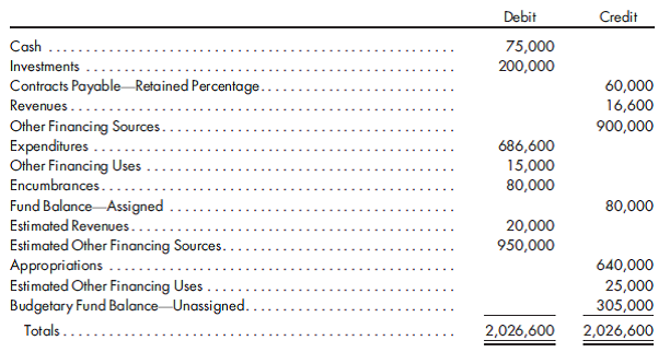 Capital projects fund, financial statements. The preclosing, year-end trial balance for a capital projects fund of the city of Clark as of December 31, 2019, follows:    1. Prepare closing entries as of December 31, 2019, assuming that all inflows and outflows are designated assigned. 2. Prepare the year-end statement of revenues, expenditures, and changes in fund balance for this project that began on January 2, 2019. 3. Prepare the balance sheet for this project as of December 31, 2019.