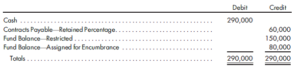 Special assessments, capital projects fund, debt service fund, effect on other funds/groups. You are given the following post-closing trial balance for the Special Assessment Capital Projects Fund of the city of StoneCreek Bank as of January 1, 2018. The project was started last year and should be completed in June of 2018.    The special assessments are collected by the debt service fund, which also makes payments of principal and interest on special assessment bonds. The city has guaranteed payment of the debt in the event of nonpayment by the special assessment property owners. The debt service fund has the following balances, shown on page 880, on January 1, 2018.  