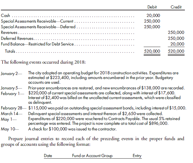 Special assessments, capital projects fund, debt service fund, effect on other funds/groups. You are given the following post-closing trial balance for the Special Assessment Capital Projects Fund of the city of StoneCreek Bank as of January 1, 2018. The project was started last year and should be completed in June of 2018. The special assessments are collected by the debt service fund, which also makes payments of principal and interest on special assessment bonds. The city has guaranteed payment of the debt in the event of nonpayment by the special assessment property owners. The debt service fund has the following balances, shown on page 880, on January 1, 2018.