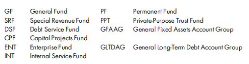 Impact of transactions on different funds. Indicate into which fund a city would record each of the following transactions. (You need not make any entries.) a. Fixed assets are purchased with general fund cash. b. Long-term serial bonds are issued to finance the construction of a new art museum. The bonds are sold at a premium. c. The general fund transfers a sufficient amount of money to cover principal and interest requirements of a debt issue. d. The fund receiving the payment in item (c) makes the scheduled payment of principal and interest. e. A special assessment project is one-half completed at year-end. f. Income is earned by an endowment fund and is transferred to a recipient fund, which is restricted as to its expenditures by the trust agreement specified for a government program. g. Possible depreciation entries on assets are recorded. h. The government-owned water utility issues debt to purchase new equipment. i. The new city prison is completed, and leftover funds are transferred to the fund responsible for repaying the debt used to finance the project.
