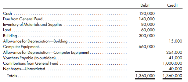 Internal service fund. The city of Cloverville operates a central computer center through an internal service fund. The Computer Internal Service Fund was established by a contribution of $1,000,000 from the general fund on July 1, 2017, at which time a building was acquired at a cost of $300,000 cash. A used computer was purchased for $600,000. The post-closing trial balance of the fund at June 30, 2018, was as follows:    The following information applies to the year ended June 30, 2019: a. Materials and supplies were purchased on account for $72,000. b. The inventory of materials and supplies at June 30, 2019, was $65,000. c. Salaries paid totaled $235,000, including related costs. d. A billing from the Utility Enterprise Fund for $40,000 was received and paid. e. Depreciation on the building and on the equipment was $6,500 and $133,000, respectively. f. Billings to other departments for service were as follows:    h. Vouchers payable at June 30, 2019, were $19,000. 1. For the period July 1, 2018, through June 30, 2019, prepare journal entries to record the transactions in the Computer Internal Service Fund. The city uses control accounts for revenues and expenses. 2. Prepare closing entries at June 30, 2019. Note: All net assets are designated unrestricted.
