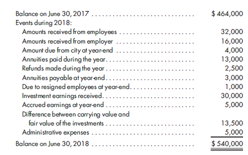 Trust fund, financial statements. The following trial balance of the Employees' Retirement System Fund for Bedrock City was prepared by a clerk who used only balance sheet accounts in recording the events for the fiscal year ended June 30, 2018:      Prepare a statement of plan net assets and a statement of changes in plan net assets of the Employees' Retirement System Fund for the fiscal year ended June 30, 2018.