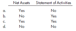 Select the best answer to the following multiple-choice questions: 1. Which of the following statements is correct concerning a governmental entity's combined statement of cash flows? a. Cash flows from capital financing activities are reported separately from cash flows from non-capital-related financing activities. b. The statement format is the same as that of a business enterprise's statement of cash flows. c. Cash flows from operating activities may be reported using the indirect method. d. The statement format includes columns for the general, governmental, and proprietary fund types. 2. In a government's comprehensive annual financial report, proprietary fund types are included in which of the following combined financial statements?    3. In a government's comprehensive annual financial report, account groups are included in which of the following combined financial statements?    4. Clover City's comprehensive annual financial report contains both combining and combined financial statements. Total columns are a. required for both combining and combined financial statements. b. optional, but commonly shown, for combining financial statements and required for combined financial statements. c. required for combining financial statements and optional, but commonly shown, for combined financial statements. d. optional, but commonly shown, for both combining and combined financial statements. 5. Eureka City should issue a statement of cash flows for which of the following funds?    6. On March 2, 2011, Finch City issued 10-year general obligation bonds at face amount, with interest payable on March 1 and September 1. The proceeds were to be used to finance the construction of a civic center over the period from April 1, 2011, to March 31, 2012. During the fiscal year ended June 30, 2011, no resources had been provided to the debt service fund for the payment of principal and interest. On June 30, 2011, in which statements should Finch report the construction in progress for the civic center?  