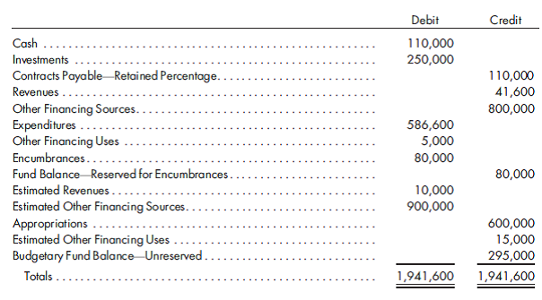 Fund-based statements. The preclosing, year-end trial balance for a capital projects fund of the city of Rochester as of December 31, 2019, follows:    1. Prepare closing entries as of December 31, 2019. 2. Prepare the year-end statement of revenues, expenditures, and changes in fund balances for this project that began on January 2, 2019. 3. Prepare the fund balance sheet as of December 31, 2019.