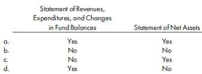 Converting to a government-wide statement of activities. Using the information from Problem 17-6, illustrate and explain the adjustments necessary to convert to a government-wide statement of activities, assuming all expenditures are for capital assets and other finance sources are the result of issuance of general long-term obligations. REFERENCE: CAFR. Select the best answer to the following multiple-choice questions: 1. Which of the following statements is correct concerning a governmental entity's combined statement of cash flows? a. Cash flows from capital financing activities are reported separately from cash flows from non-capital-related financing activities. b. The statement format is the same as that of a business enterprise's statement of cash flows. c. Cash flows from operating activities may be reported using the indirect method. d. The statement format includes columns for the general, governmental, and proprietary fund types. 2. In a government's comprehensive annual financial report, proprietary fund types are included in which of the following combined financial statements?    3. In a government's comprehensive annual financial report, account groups are included in which of the following combined financial statements?    4. Clover City's comprehensive annual financial report contains both combining and combined financial statements. Total columns are a. required for both combining and combined financial statements. b. optional, but commonly shown, for combining financial statements and required for combined financial statements. c. required for combining financial statements and optional, but commonly shown, for combined financial statements. d. optional, but commonly shown, for both combining and combined financial statements. 5. Eureka City should issue a statement of cash flows for which of the following funds?    6. On March 2, 2011, Finch City issued 10-year general obligation bonds at face amount, with interest payable on March 1 and September 1. The proceeds were to be used to finance the construction of a civic center over the period from April 1, 2011, to March 31, 2012. During the fiscal year ended June 30, 2011, no resources had been provided to the debt service fund for the payment of principal and interest. On June 30, 2011, in which statements should Finch report the construction in progress for the civic center?  