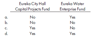 Converting to a government-wide statement of activities. Using the information from Problem 17-6, illustrate and explain the adjustments necessary to convert to a government-wide statement of activities, assuming all expenditures are for capital assets and other finance sources are the result of issuance of general long-term obligations. REFERENCE: CAFR. Select the best answer to the following multiple-choice questions: 1. Which of the following statements is correct concerning a governmental entity's combined statement of cash flows? a. Cash flows from capital financing activities are reported separately from cash flows from non-capital-related financing activities. b. The statement format is the same as that of a business enterprise's statement of cash flows. c. Cash flows from operating activities may be reported using the indirect method. d. The statement format includes columns for the general, governmental, and proprietary fund types. 2. In a government's comprehensive annual financial report, proprietary fund types are included in which of the following combined financial statements?    3. In a government's comprehensive annual financial report, account groups are included in which of the following combined financial statements?    4. Clover City's comprehensive annual financial report contains both combining and combined financial statements. Total columns are a. required for both combining and combined financial statements. b. optional, but commonly shown, for combining financial statements and required for combined financial statements. c. required for combining financial statements and optional, but commonly shown, for combined financial statements. d. optional, but commonly shown, for both combining and combined financial statements. 5. Eureka City should issue a statement of cash flows for which of the following funds?    6. On March 2, 2011, Finch City issued 10-year general obligation bonds at face amount, with interest payable on March 1 and September 1. The proceeds were to be used to finance the construction of a civic center over the period from April 1, 2011, to March 31, 2012. During the fiscal year ended June 30, 2011, no resources had been provided to the debt service fund for the payment of principal and interest. On June 30, 2011, in which statements should Finch report the construction in progress for the civic center?  