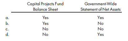 Converting to a government-wide statement of activities. Using the information from Problem 17-6, illustrate and explain the adjustments necessary to convert to a government-wide statement of activities, assuming all expenditures are for capital assets and other finance sources are the result of issuance of general long-term obligations. REFERENCE: CAFR. Select the best answer to the following multiple-choice questions: 1. Which of the following statements is correct concerning a governmental entity's combined statement of cash flows? a. Cash flows from capital financing activities are reported separately from cash flows from non-capital-related financing activities. b. The statement format is the same as that of a business enterprise's statement of cash flows. c. Cash flows from operating activities may be reported using the indirect method. d. The statement format includes columns for the general, governmental, and proprietary fund types. 2. In a government's comprehensive annual financial report, proprietary fund types are included in which of the following combined financial statements?    3. In a government's comprehensive annual financial report, account groups are included in which of the following combined financial statements?    4. Clover City's comprehensive annual financial report contains both combining and combined financial statements. Total columns are a. required for both combining and combined financial statements. b. optional, but commonly shown, for combining financial statements and required for combined financial statements. c. required for combining financial statements and optional, but commonly shown, for combined financial statements. d. optional, but commonly shown, for both combining and combined financial statements. 5. Eureka City should issue a statement of cash flows for which of the following funds?    6. On March 2, 2011, Finch City issued 10-year general obligation bonds at face amount, with interest payable on March 1 and September 1. The proceeds were to be used to finance the construction of a civic center over the period from April 1, 2011, to March 31, 2012. During the fiscal year ended June 30, 2011, no resources had been provided to the debt service fund for the payment of principal and interest. On June 30, 2011, in which statements should Finch report the construction in progress for the civic center?  