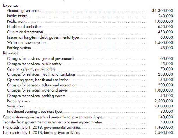 Statement of activities. From the following information, prepare a statement of activities for the city of Rose as of June 30, 2019.