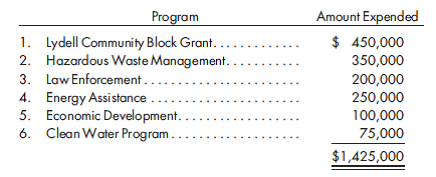 Audit concerns. The city of Lydell expended federal awards from the following programs during 2019.    Assume the auditor has given an unqualified opinion on the financial statements and reports no material weaknesses or reportable conditions in internal control at the financial statement level. Also, assume the auditor has given an unqualified opinion on the schedule of expenditures of federal awards. Programs 2 and 4 are classified as low risk, and Program 6 was not assessed for risk due to its small size. 1. Which programs should the auditor audit as major programs for the purpose of internal control evaluation and compliance testing for the year 2019? 2. How would your answer differ if Program 2 was classified as high risk?