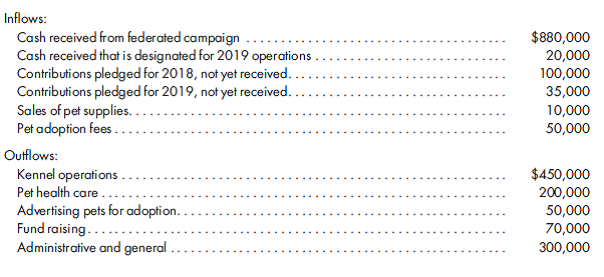 VHWO, accounting and reporting. Select the best answer for each of the following multiple-choice items. Items (1) through (3) are based on the following: The Bayview Humane Society, a VHWO caring for lost animals, had the following financial inflows and outflows for the year ended December 31, 2018:    1. In the humane society's statement of activities for the year ended December 31, 2018, what amount should be reported under the classification of program services expense? a. $770,000 b. $700,000 c. $550,000 d. $500,000 2. In the humane society's statement of activities for the year ended December 31, 2018, what amount should be reported under the classification of public support-unrestricted? a. $740,000 b. $762,000 c. $980,000 d. $825,000 3. In the humane society's balance sheet as of December 31, 2018, what amount should be reported under the classification of public support-temporarily restricted? a. $55,000 b. $30,000 c. $25,000 d. $0 4. Apex, Inc., donated a computer to Bird Shelter, a voluntary welfare organization. The computer cost Apex $40,000. On the date of donation, it had a book value of $25,000 and a fair value of $20,000. Bird Shelter's depreciation expense should be based on a. $40,000. b. $25,000. c. $20,000. d. $15,000. 5. Safe Haven, a voluntary welfare organization funded by contributions from the general public, received unrestricted pledges of $400,000 during 2018. It was estimated that 12% of these pledges would be uncollectible. By the end of 2018, $300,000 of the pledges had been collected, and it was expected that $40,000 more would be collected in 2019, with the balance of $60,000 to be written off as uncollectible. Donors did not specify any periods during which the donations were to be used. What amount should Safe Haven include under public support in 2018 for contributions? a. $400,000 b. $352,000 c. $340,000 d. $300,000 6. The following expenditures were among those incurred by a voluntary welfare organization during 2019: Printing of annual report.................................................. $10,000 Unsolicited merchandise sent to encourage contributions......................... 20,000 What amount should be classified as fund-raising costs in the society's statement of activities? a. $0 b. $10,000 c. $20,000 d. $30,000