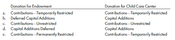 Select the best answer for each of the following multiple-choice questions: 1. AVHWO receives a donation that is restricted to its endowment and another donation that is restricted to use in acquiring a child care center. How should these donations be reported in the year received, assuming neither donation is expended in that year?    2. Donor-restricted contributions that have been given to a VHWO for the purpose of purchasing fixed assets should be recorded as increases to a. Unrestricted Net Assets. b. Temporarily Restricted Net Assets. c. Permanently Restricted Net Assets. d. Fund Balance-Restricted. 3. The following correct entry is found on the books of a VHWO: Unrestricted Net Assets-Undesignated................................... XXX Unrestricted Net Assets-Designated for AIDS Research..................... XXX From the entry, one should conclude that the board of directors has a. designated a portion of the unrestricted net assets for a future AIDS research program. b. designated a portion of the restricted net assets for a future AIDS research program. c. transferred resources to an AIDS research program. d. directed that unused resources previously assigned to an AIDS research program be returned to the unrestricted net asset classification. 4. Friends of the Forest received a donation of marketable equity securities from a member. The securities had appreciated in value after they were purchased by the donor, and they continued to appreciate through the end of Friends of the Forest's fiscal year. At what amount should Friends of the Forest report its investment in marketable equity securities in its year-end balance sheet? a. Donor's cost b. Fair value at the date of receipt c. Fair value at the balance sheet date d. Fair value at either the date of receipt or the balance sheet date 5. The investments of a VHWO are carried at fair value. At the end of the period, there is a decrease in total fair value. The fair value decrease should a. not be recorded until the loss is realized. b. be debited to Realized Loss on Pooled Investments. c. be debited to Endowment Fund Balance. d. be debited to Net Decrease in Carrying Value of Investments.