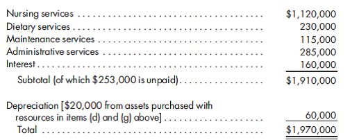 Journal entries, statement of activities. The following selected events relate to the 2019 activities of Fall Nursing Home, Inc., a not-for-profit agency:  a. Gross patient service revenue totaled $2,200,000. The provision for uncollectible accounts was estimated at $92,000. The allowance for contractual adjustments was increased by $120,000. b. After a conference with representatives of Gold Star Insurance Company, differences between the amounts accrued and subsequent settlements reduced receivables by $60,000. c. A grateful patient donated securities with a cost of $30,000 and a fair value at date of donation of $75,000. The donation was restricted to expenditure for modernization of equipment. The donation was accepted. d. Cash of $45,000 that had been restricted by a donor for the purchase of furniture was used this year. Fall chose to release the donor restriction over the useful life of the asset. e. The board voluntarily transferred $50,000 of cash to add to the resources held for capital improvements. f. Pledges of $60,000 and cash of $20,000 were received to defer operating expenses. Of the pledges, 10% are considered uncollectible. Term endowments of $10,000 matured and were released to cover operations. g. Equipment costing $250,000 was purchased on account. Restricted resources held for that purpose will be released from restriction over the useful life of the asset. h. The nursing home uses functional operating expense control accounts. Expenses for the year were as follows:    1. Omitting explanations, prepare journal entries for the foregoing events. 2. Prepare a statement of activities for the year ended December 31, 2019.
