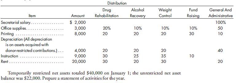 VHWO, statement of activities. Whole Life Clinic is a VHWO that has three main programs: Drug rehabilitation Alcohol recovery Weight control Unrestricted public support received during the period was $35,000; revenues from membership services were $12,000. The following expenses and allocations to program and supporting services are shown for 2019. Whole Life elects to release donor restrictions for property, plant, and equipment over the useful life of the asset.  